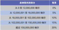 柬埔寨投資環境及稅制介紹